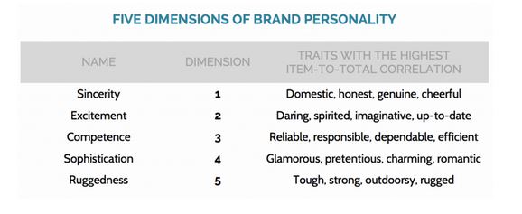 5dimensionsbrandpersonality